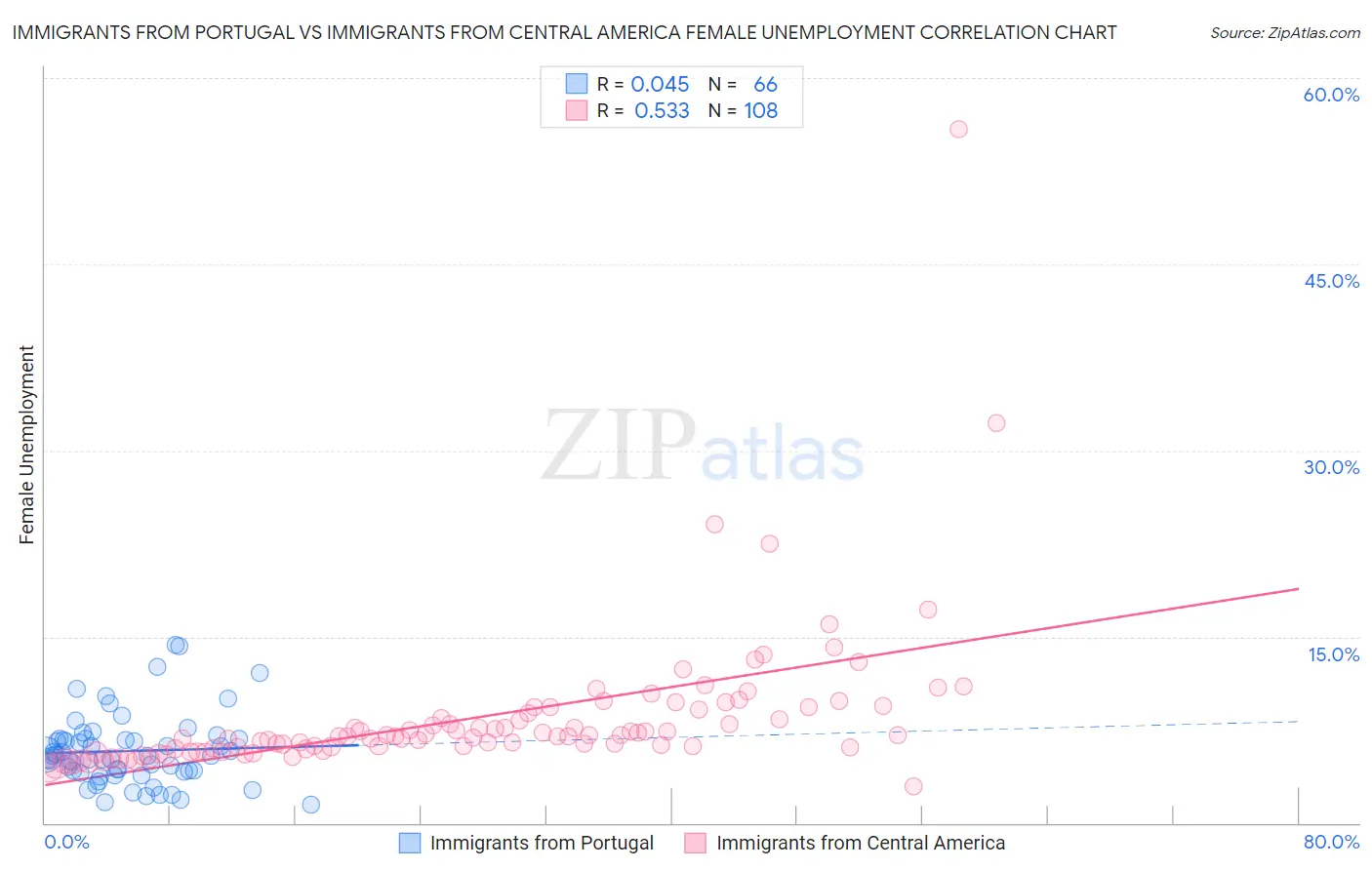 Immigrants from Portugal vs Immigrants from Central America Female Unemployment
