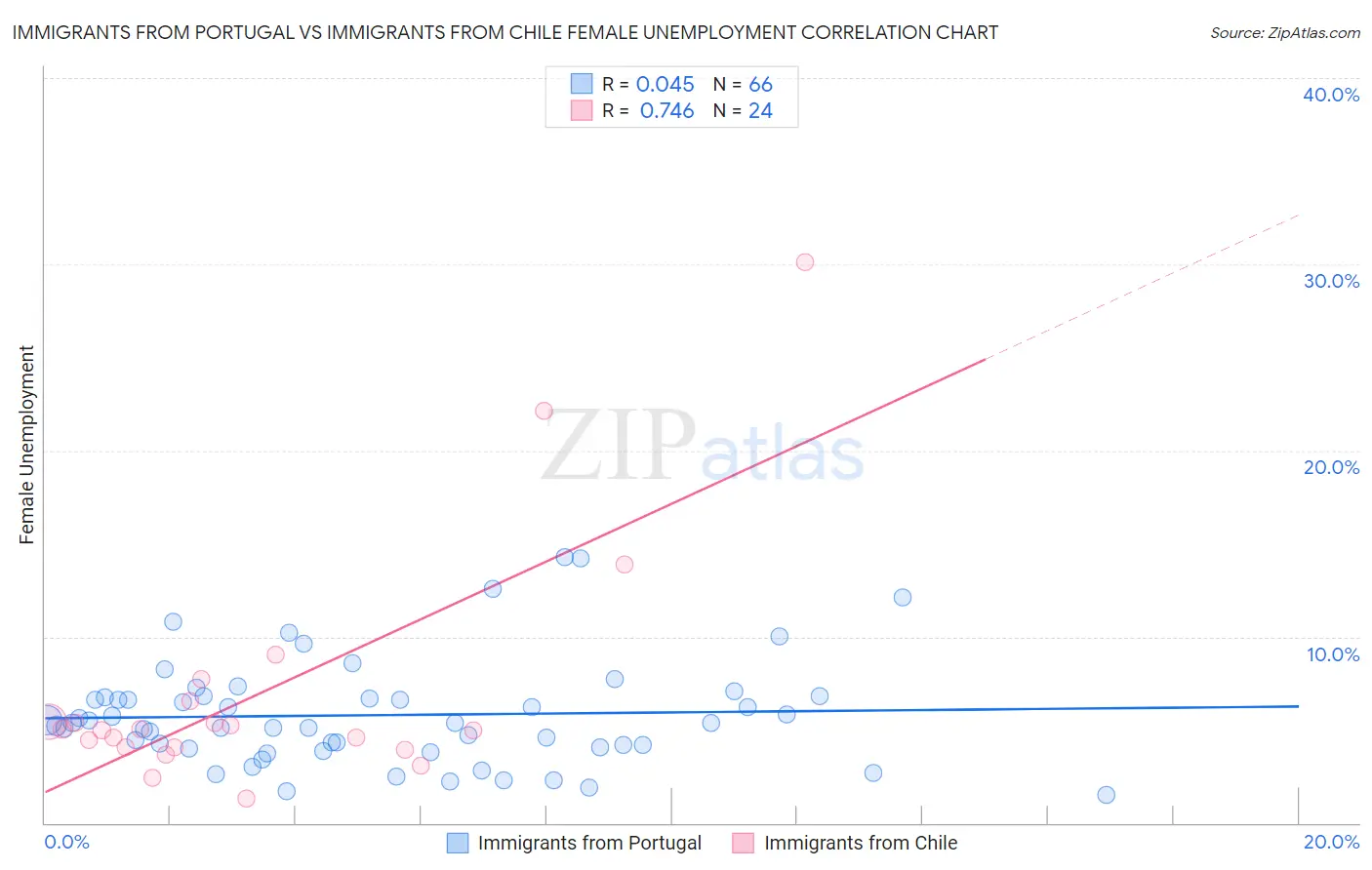 Immigrants from Portugal vs Immigrants from Chile Female Unemployment