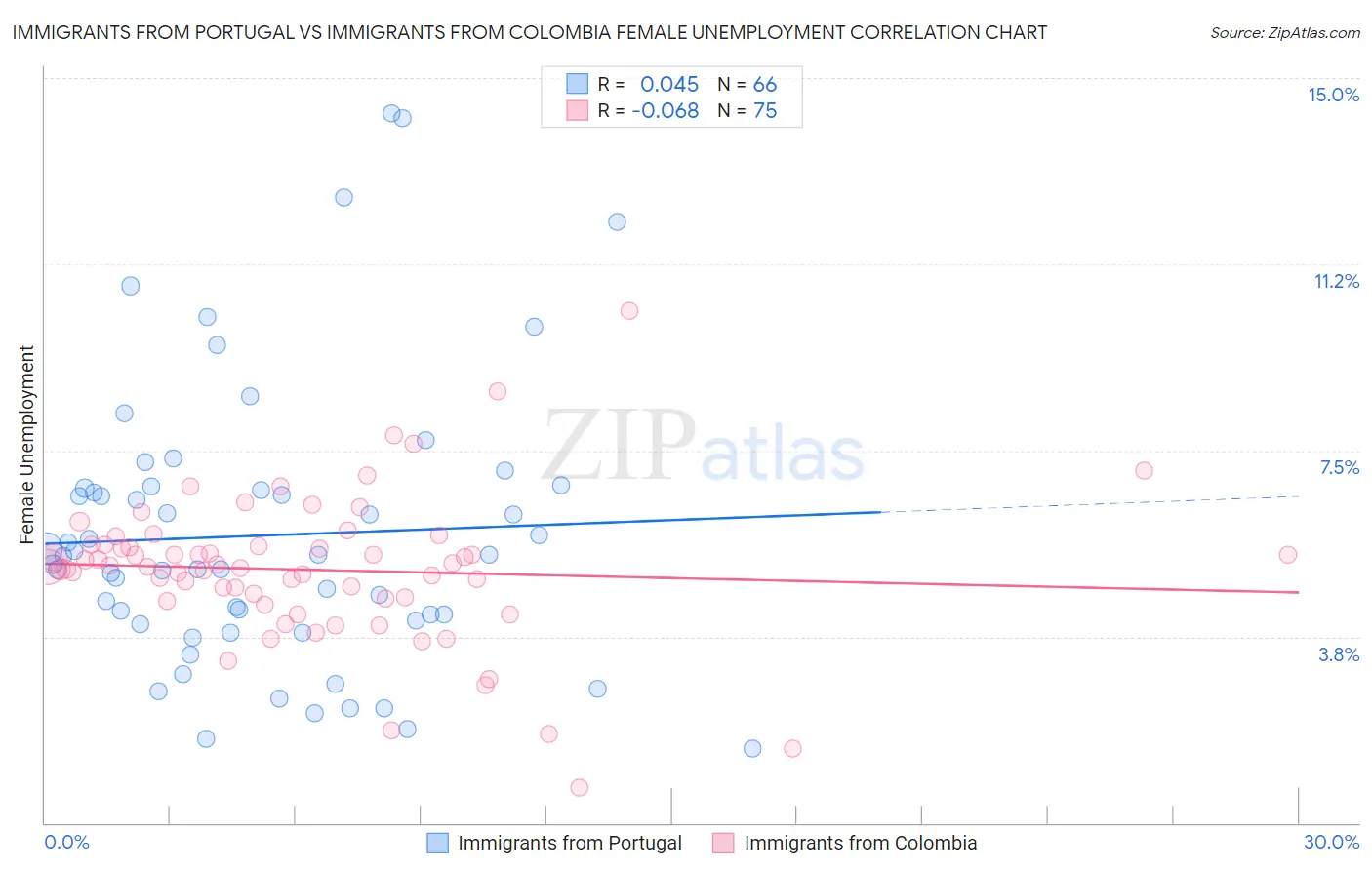 Immigrants from Portugal vs Immigrants from Colombia Female Unemployment