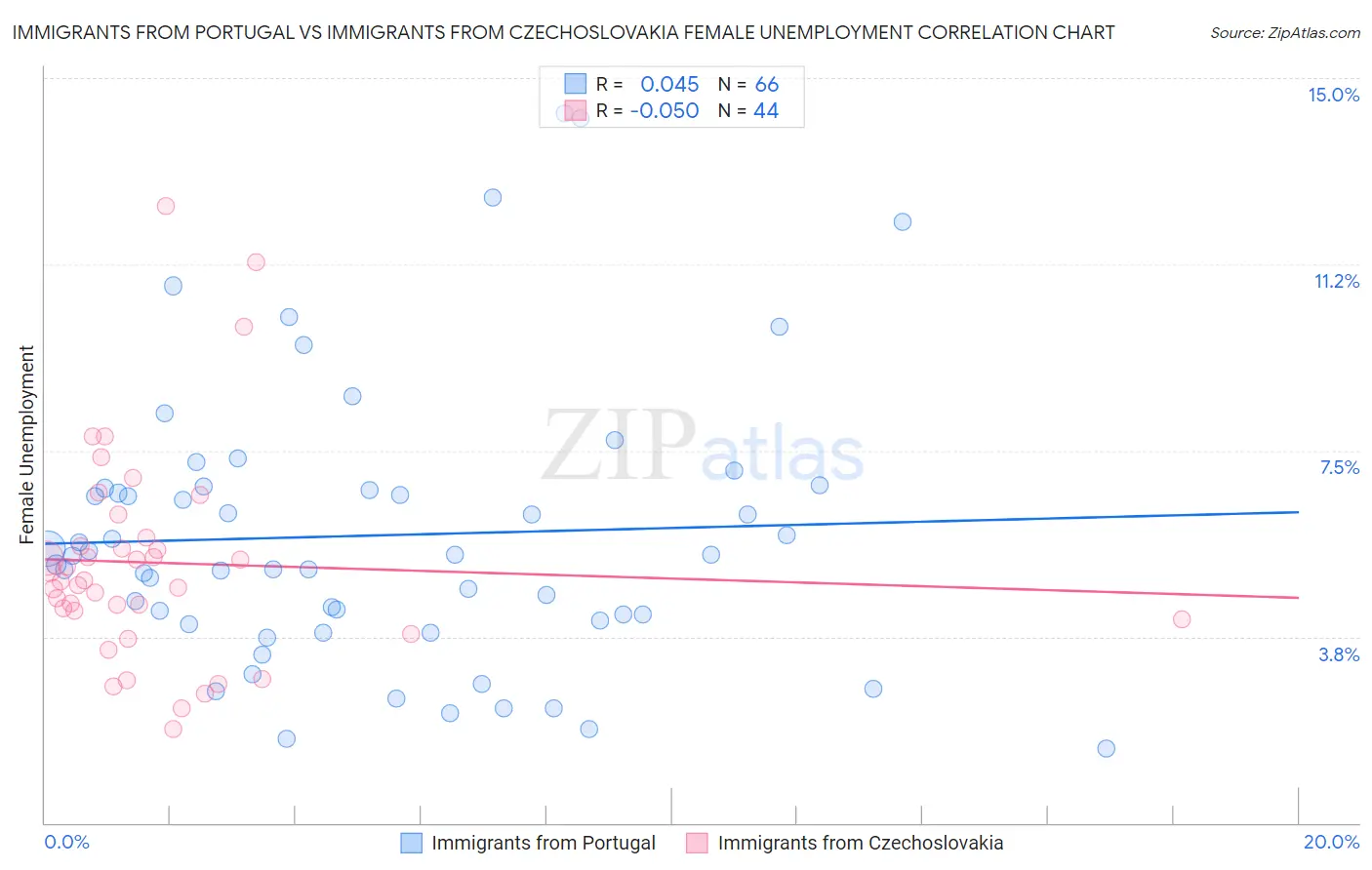 Immigrants from Portugal vs Immigrants from Czechoslovakia Female Unemployment