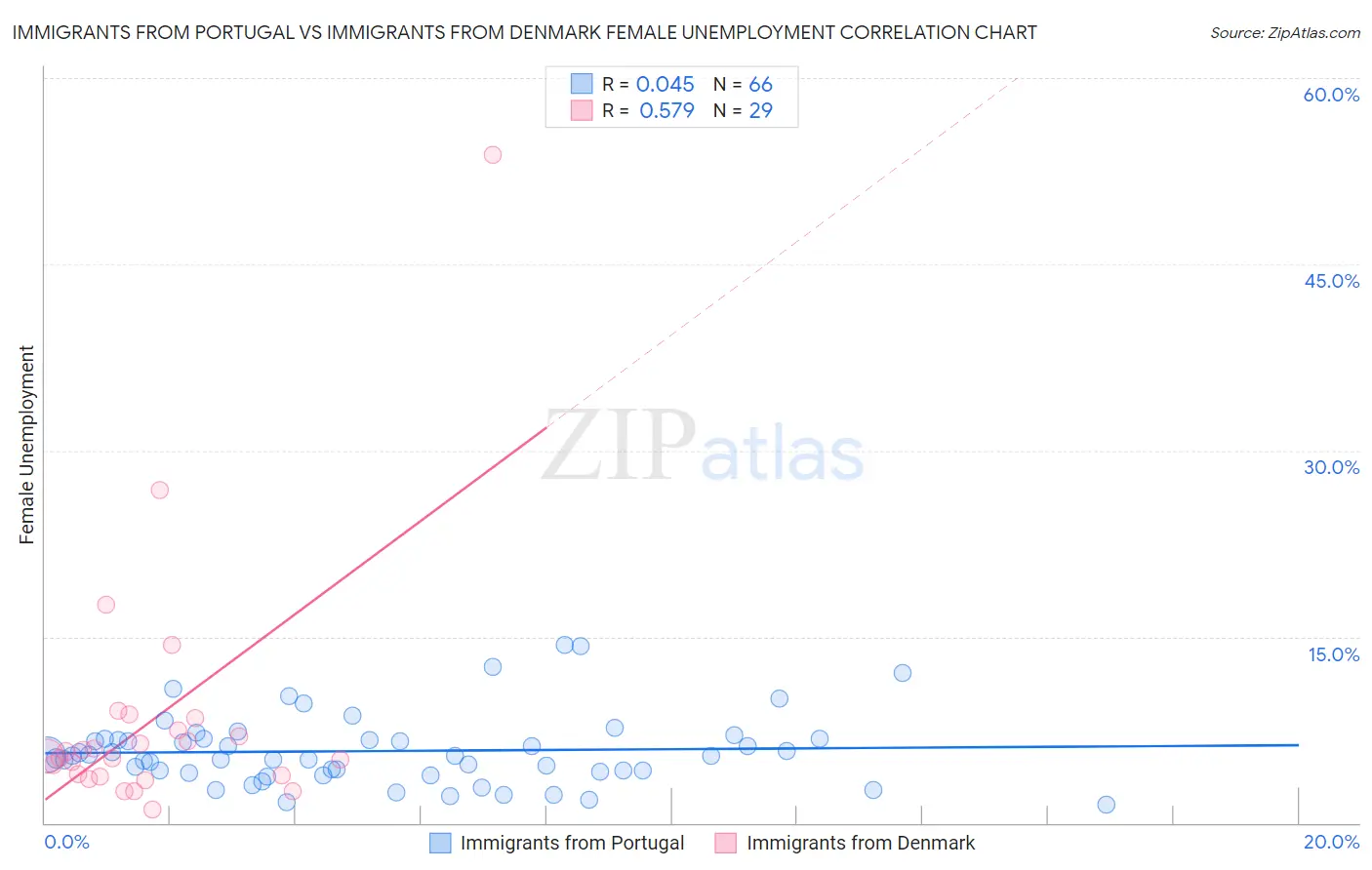 Immigrants from Portugal vs Immigrants from Denmark Female Unemployment