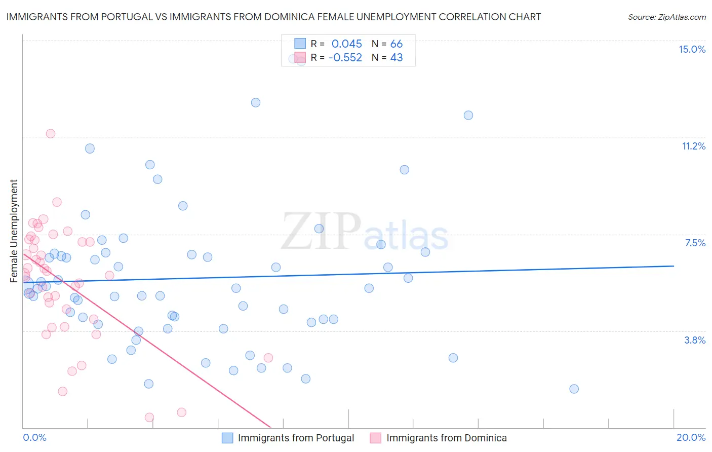 Immigrants from Portugal vs Immigrants from Dominica Female Unemployment