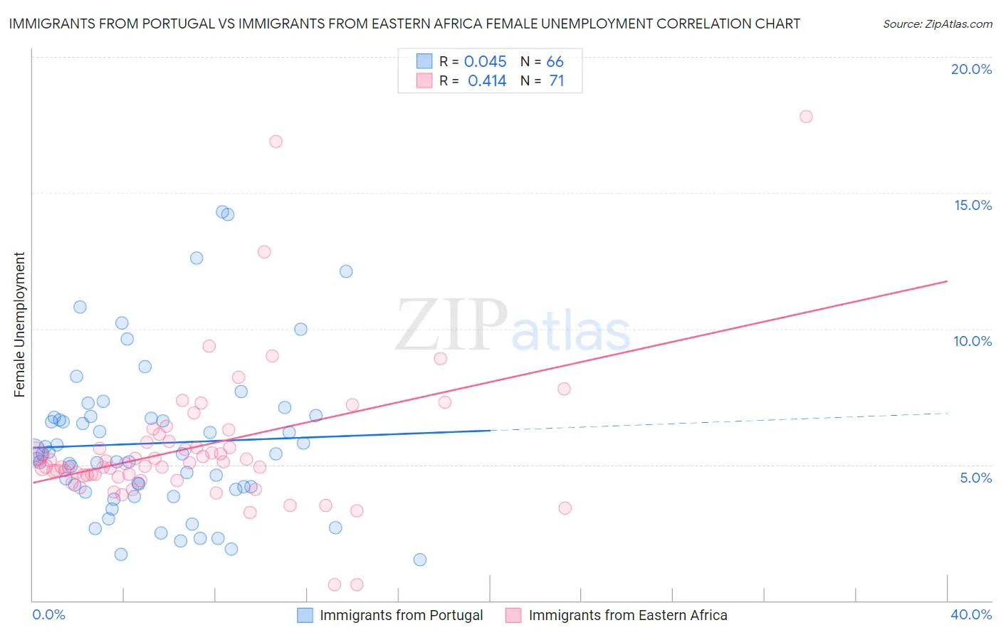 Immigrants from Portugal vs Immigrants from Eastern Africa Female Unemployment