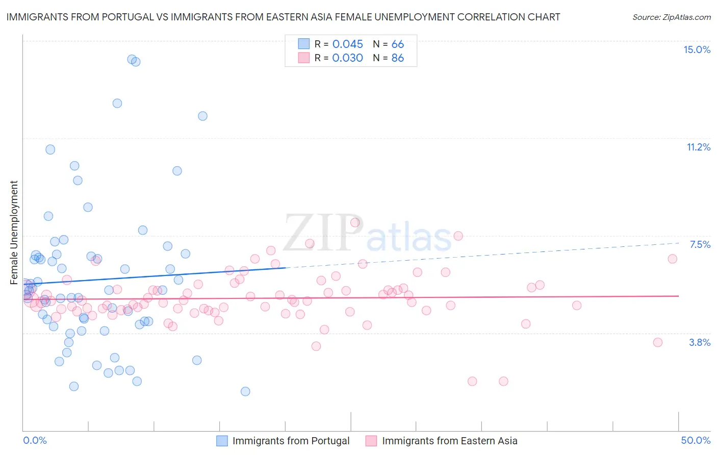 Immigrants from Portugal vs Immigrants from Eastern Asia Female Unemployment