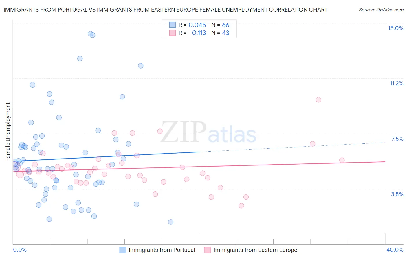 Immigrants from Portugal vs Immigrants from Eastern Europe Female Unemployment