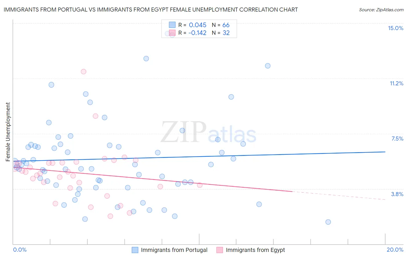 Immigrants from Portugal vs Immigrants from Egypt Female Unemployment