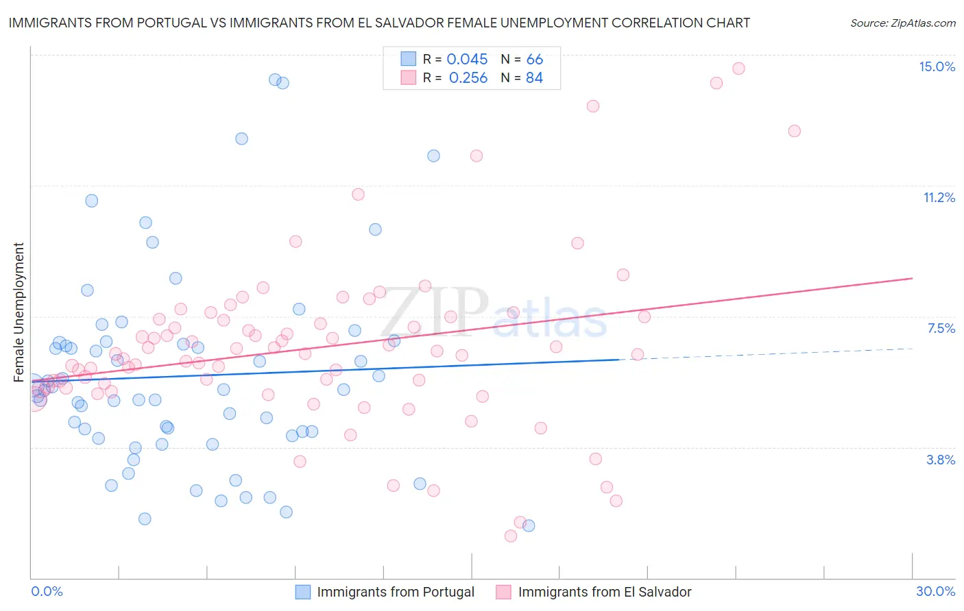 Immigrants from Portugal vs Immigrants from El Salvador Female Unemployment