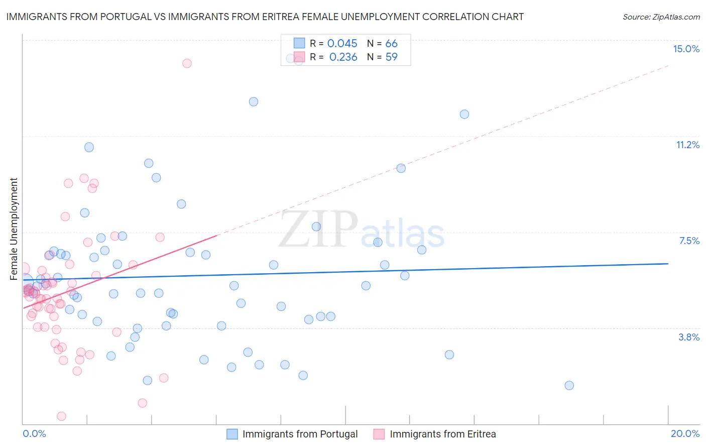 Immigrants from Portugal vs Immigrants from Eritrea Female Unemployment
