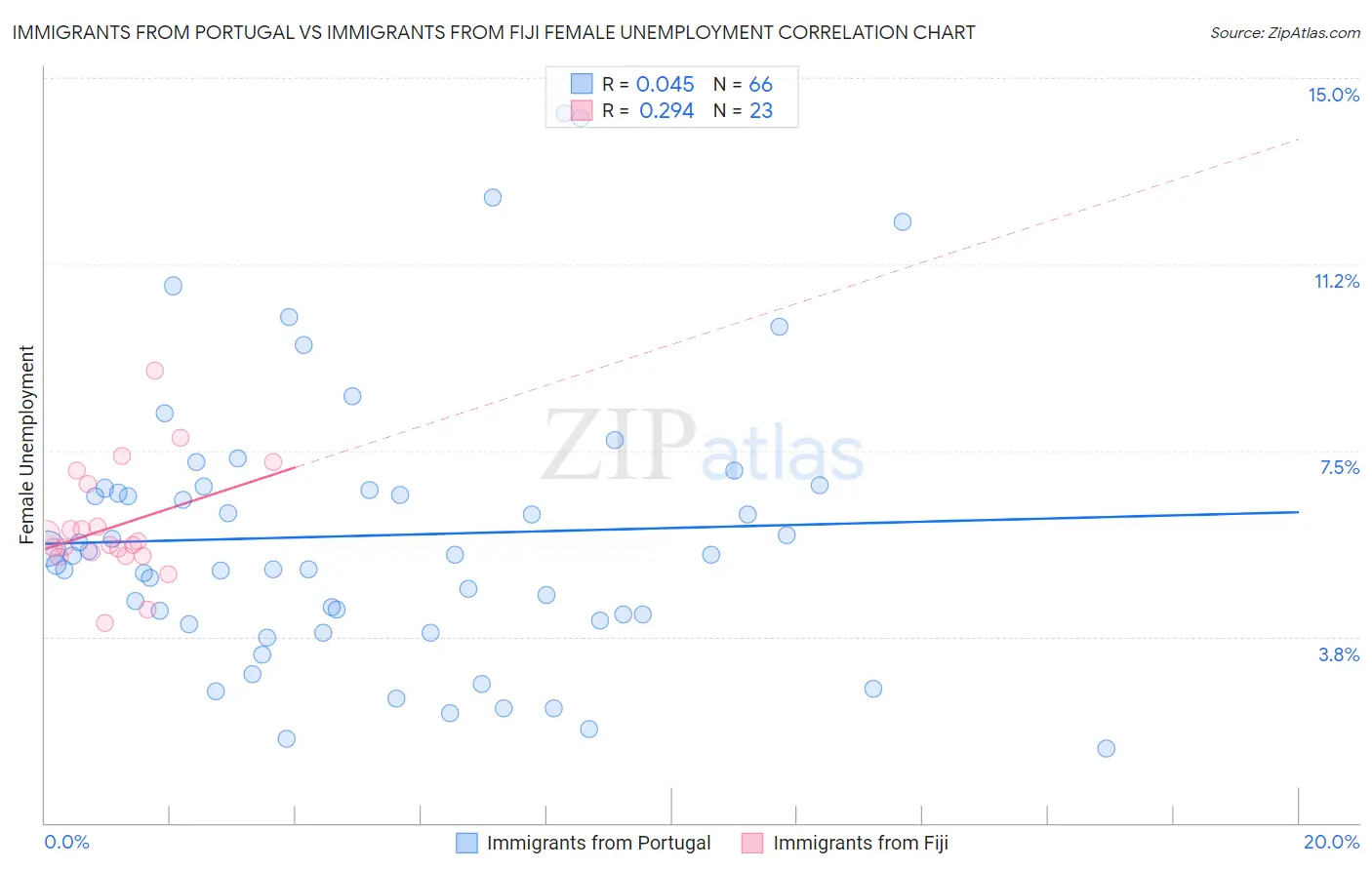 Immigrants from Portugal vs Immigrants from Fiji Female Unemployment