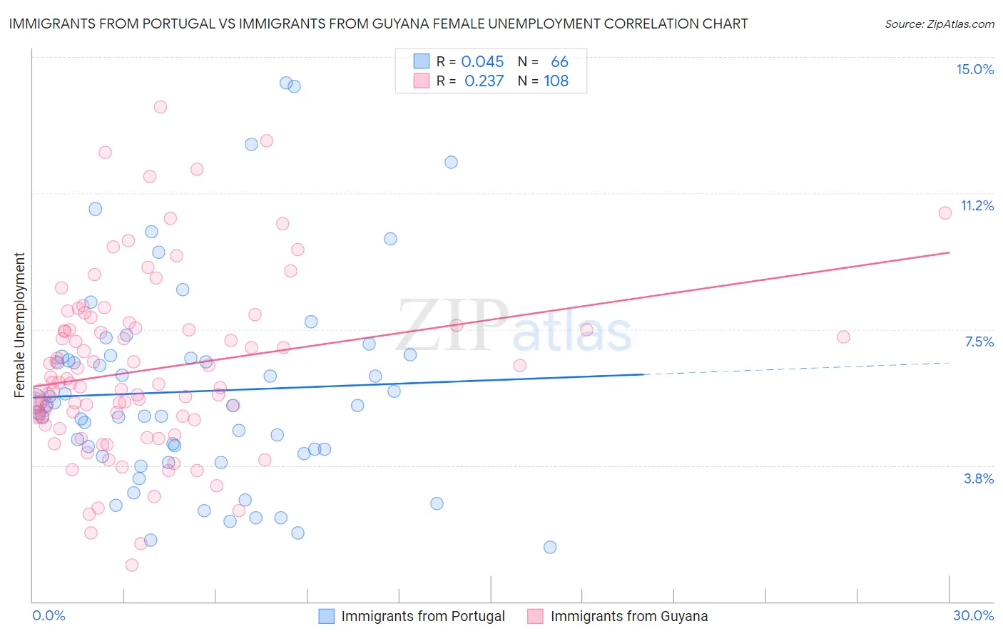 Immigrants from Portugal vs Immigrants from Guyana Female Unemployment