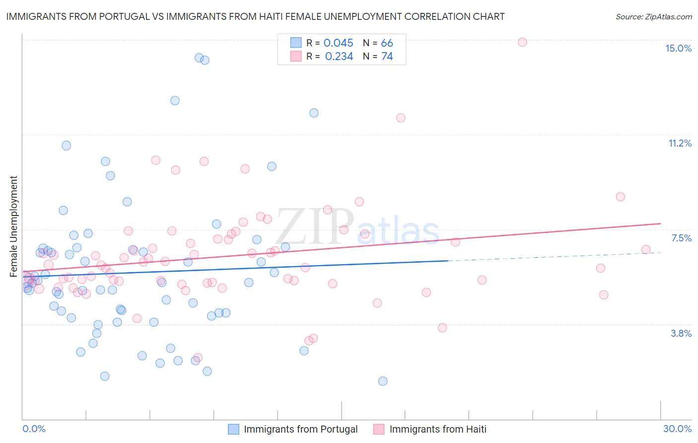 Immigrants from Portugal vs Immigrants from Haiti Female Unemployment