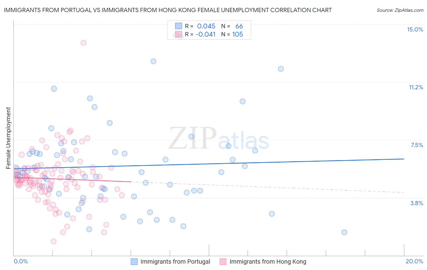 Immigrants from Portugal vs Immigrants from Hong Kong Female Unemployment