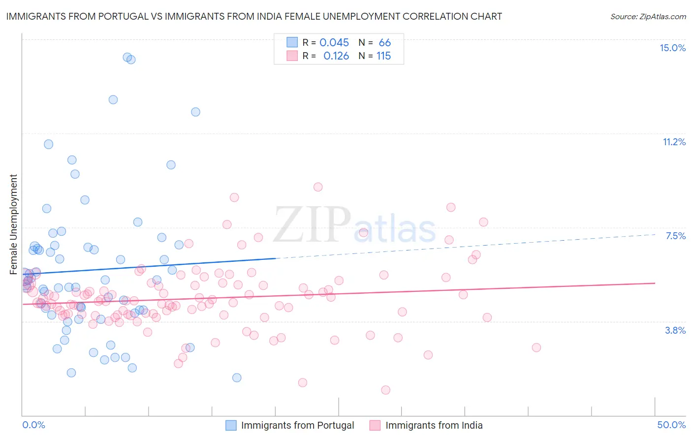 Immigrants from Portugal vs Immigrants from India Female Unemployment