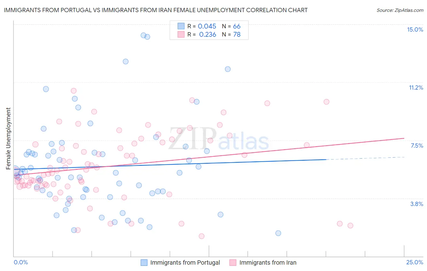 Immigrants from Portugal vs Immigrants from Iran Female Unemployment
