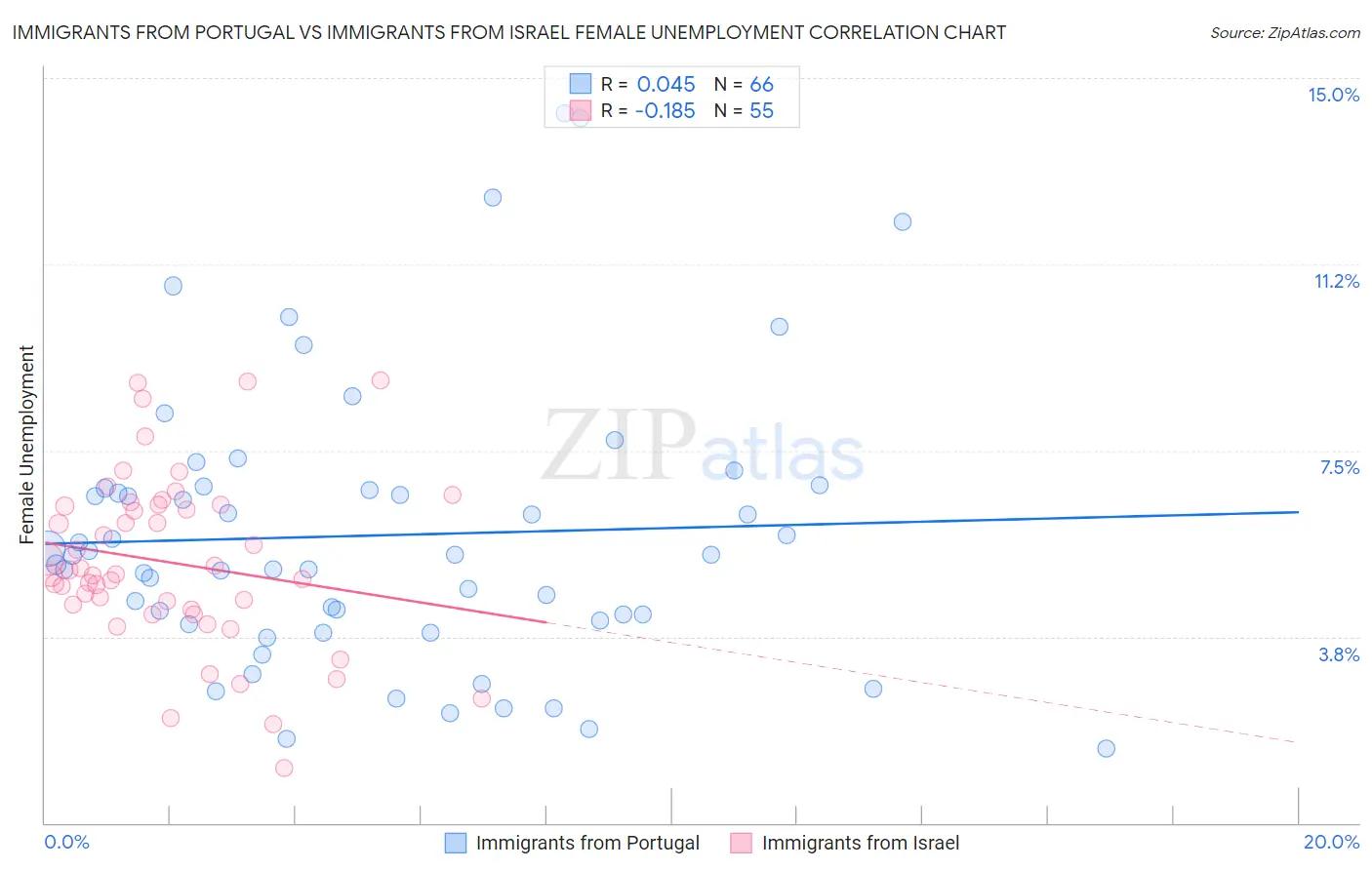 Immigrants from Portugal vs Immigrants from Israel Female Unemployment