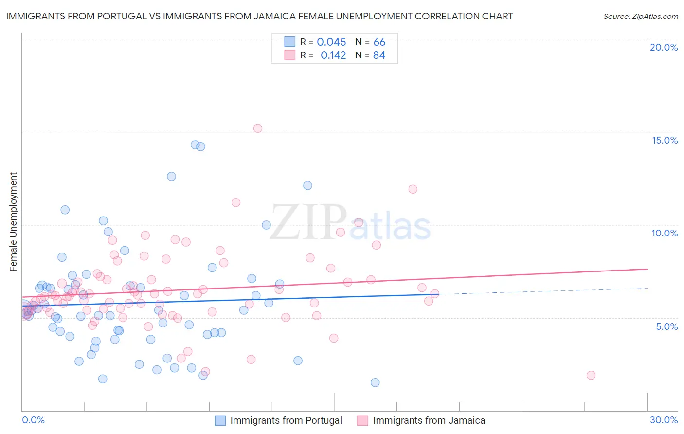 Immigrants from Portugal vs Immigrants from Jamaica Female Unemployment