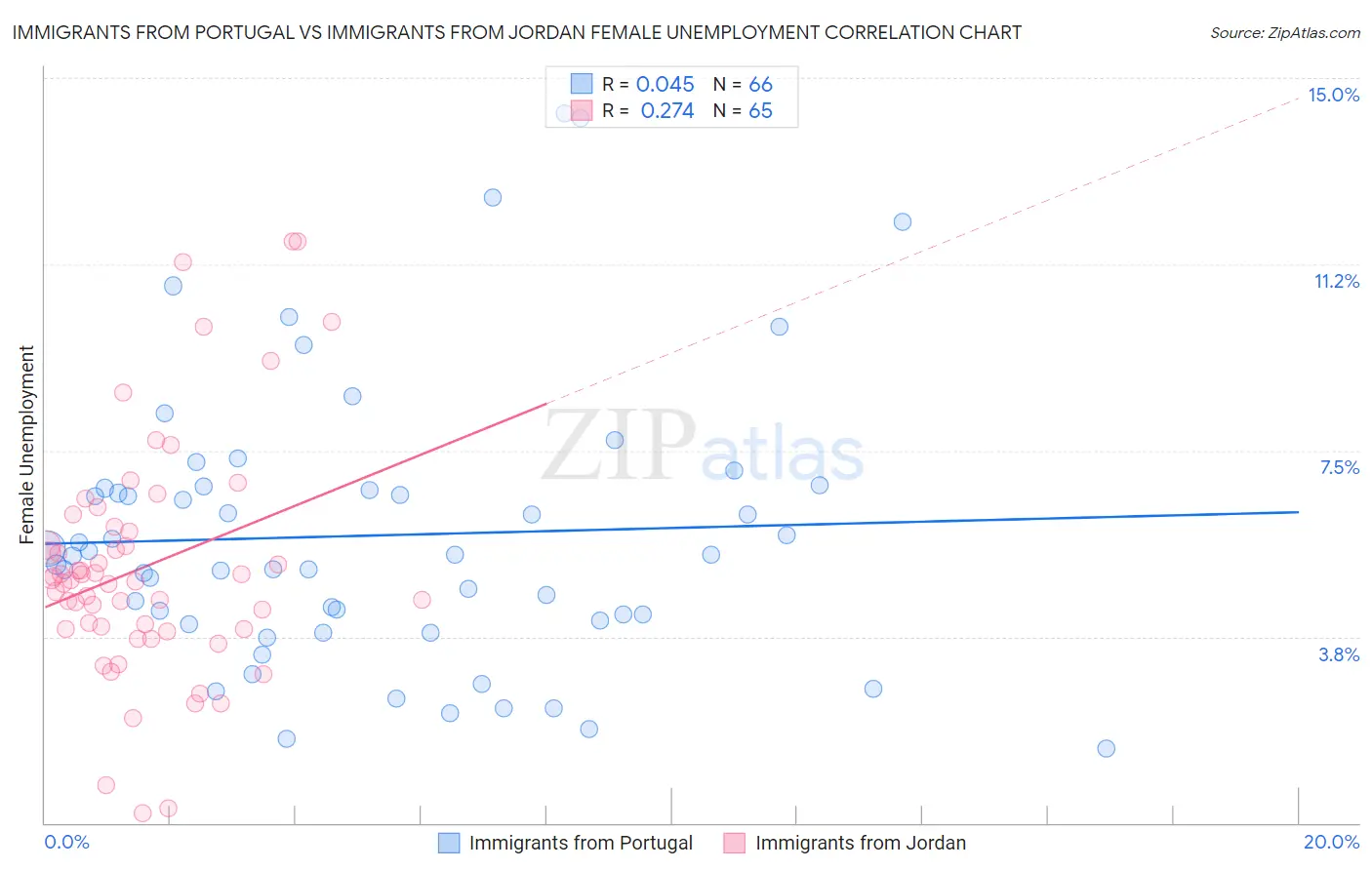 Immigrants from Portugal vs Immigrants from Jordan Female Unemployment