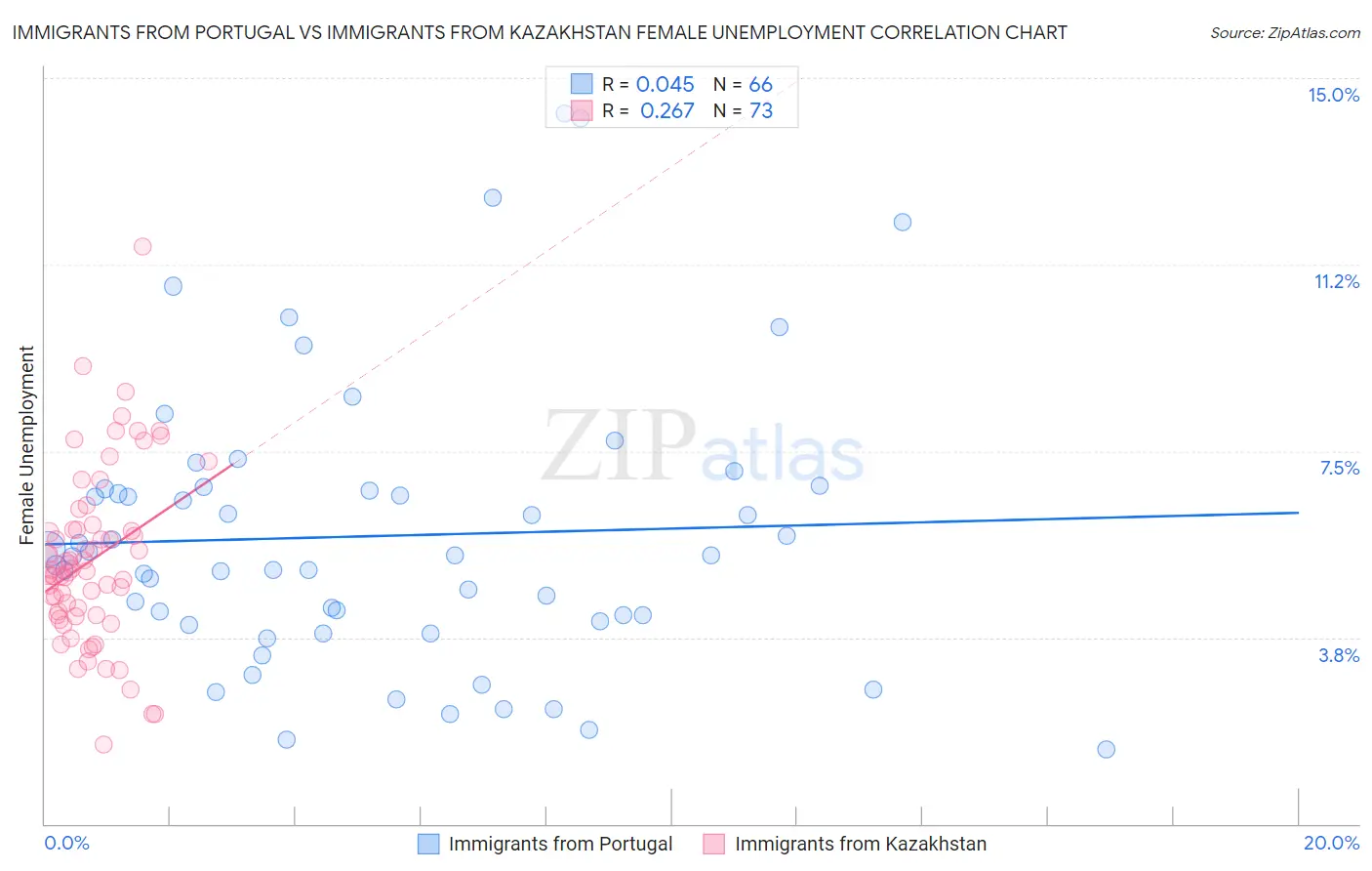 Immigrants from Portugal vs Immigrants from Kazakhstan Female Unemployment