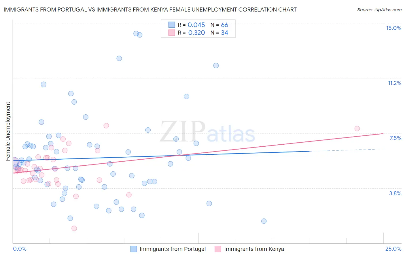 Immigrants from Portugal vs Immigrants from Kenya Female Unemployment