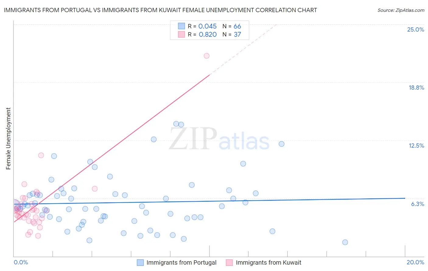 Immigrants from Portugal vs Immigrants from Kuwait Female Unemployment