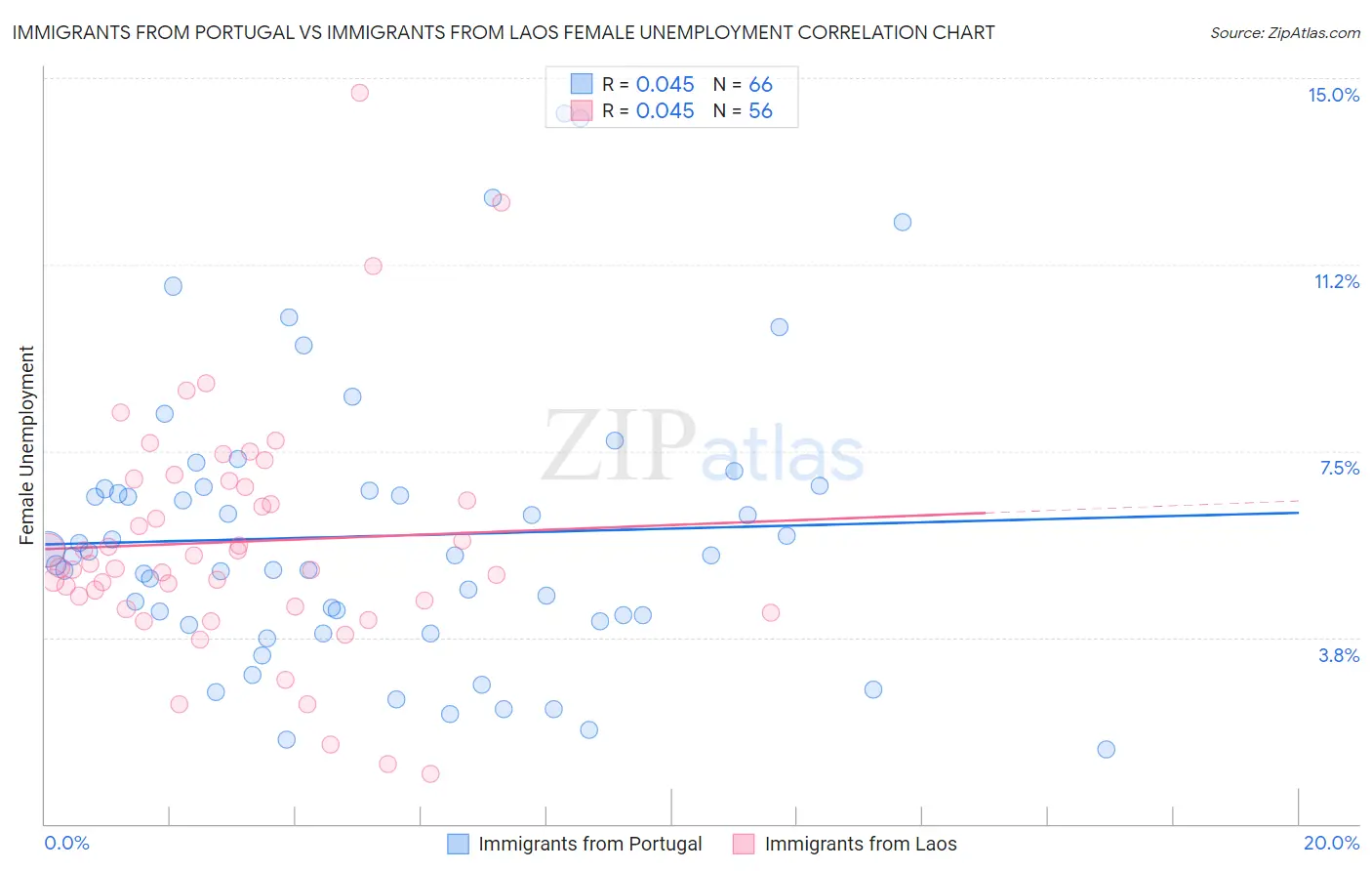 Immigrants from Portugal vs Immigrants from Laos Female Unemployment