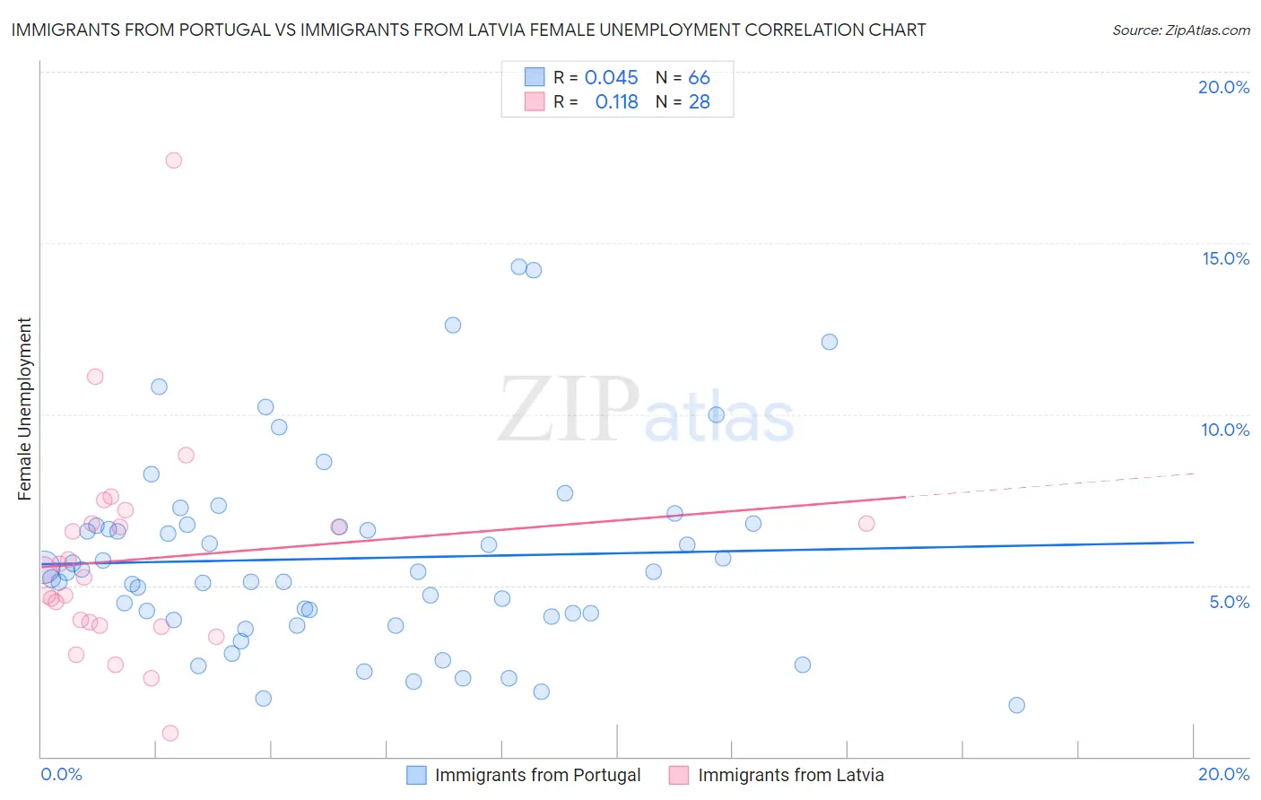 Immigrants from Portugal vs Immigrants from Latvia Female Unemployment