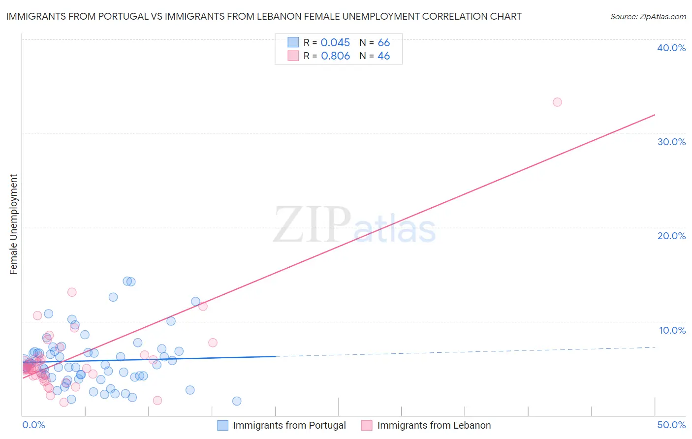 Immigrants from Portugal vs Immigrants from Lebanon Female Unemployment