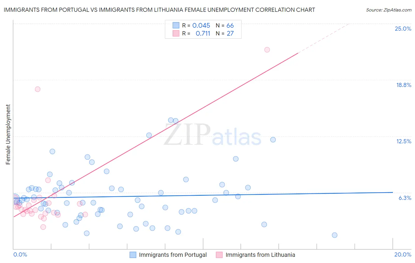 Immigrants from Portugal vs Immigrants from Lithuania Female Unemployment