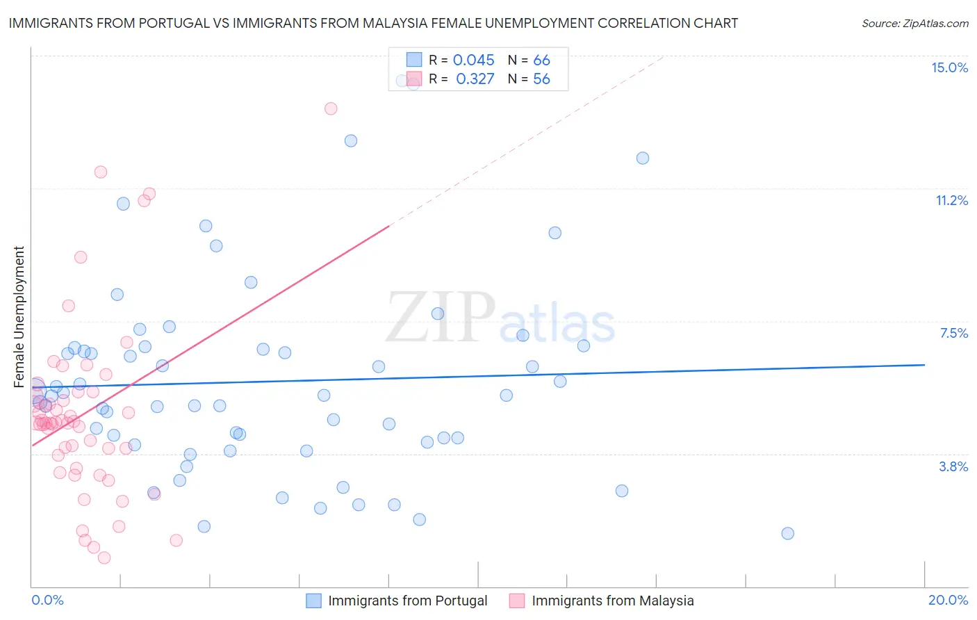 Immigrants from Portugal vs Immigrants from Malaysia Female Unemployment