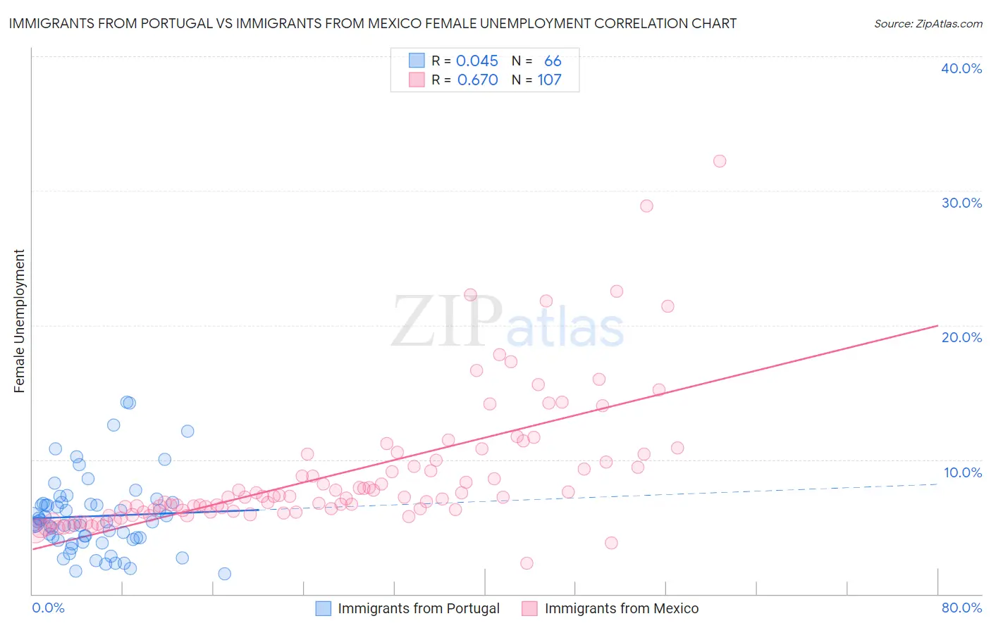 Immigrants from Portugal vs Immigrants from Mexico Female Unemployment