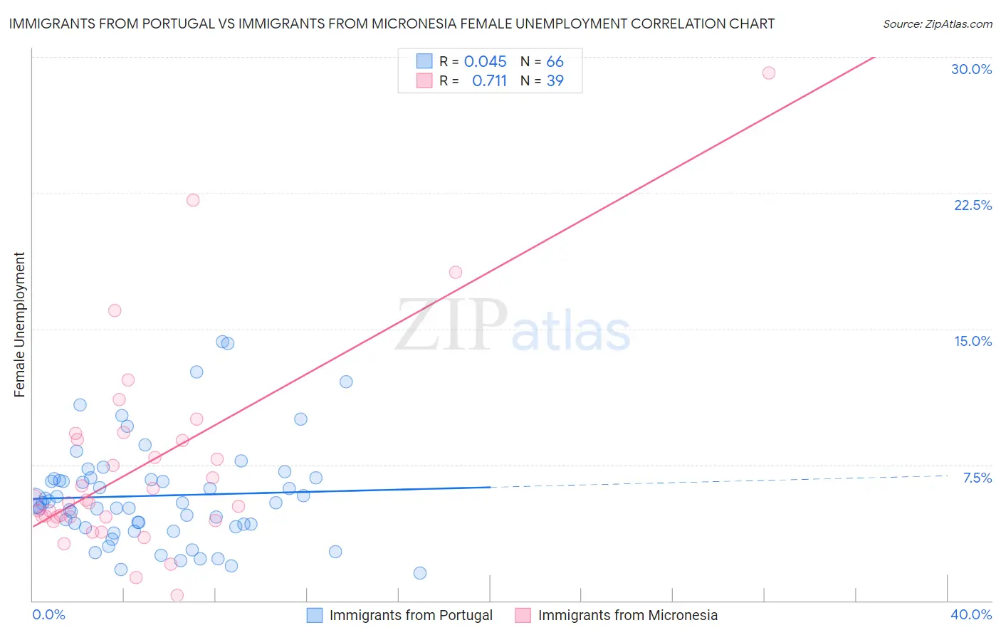 Immigrants from Portugal vs Immigrants from Micronesia Female Unemployment