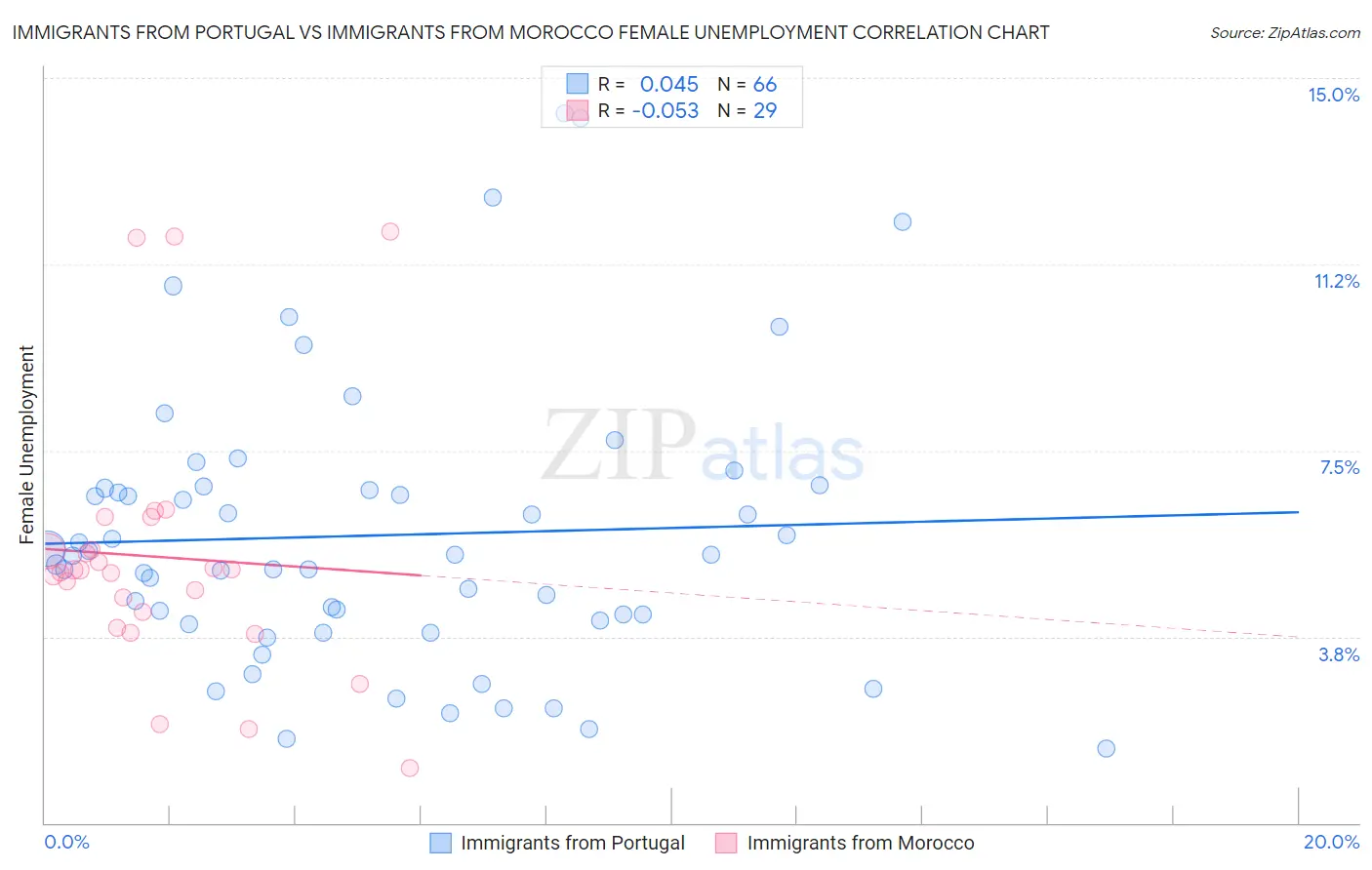 Immigrants from Portugal vs Immigrants from Morocco Female Unemployment