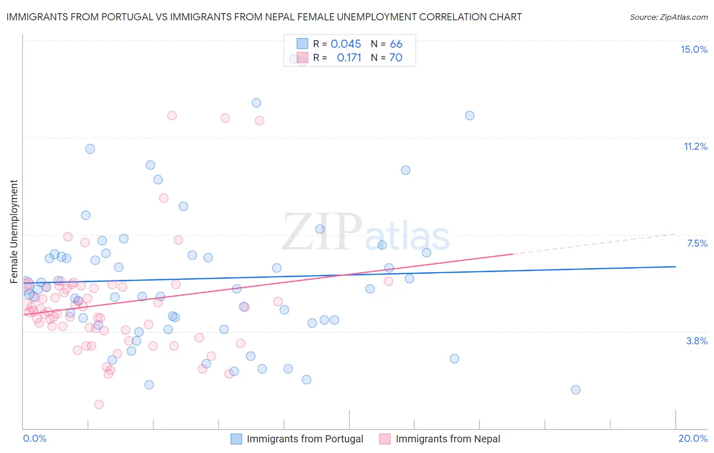 Immigrants from Portugal vs Immigrants from Nepal Female Unemployment