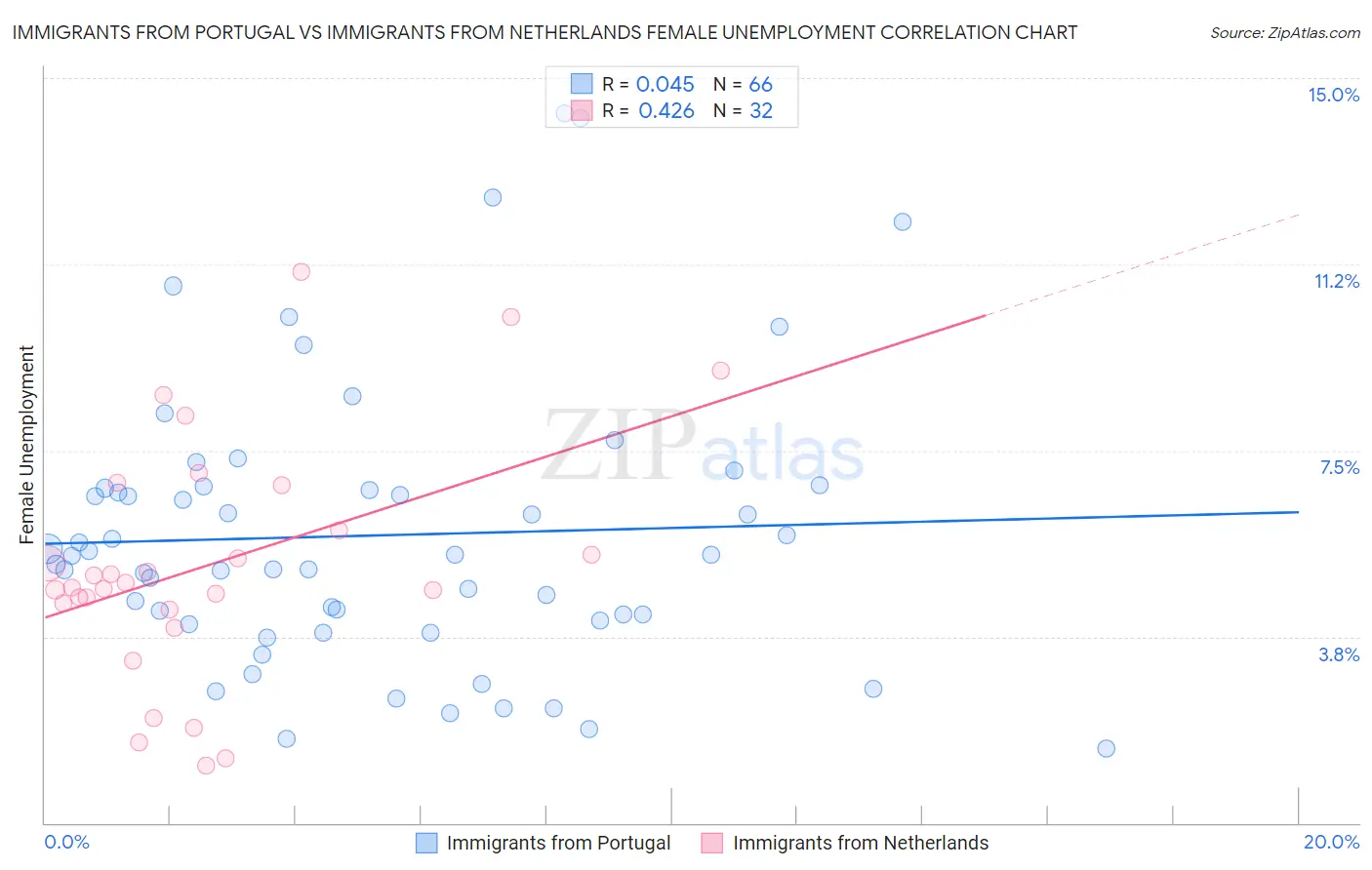 Immigrants from Portugal vs Immigrants from Netherlands Female Unemployment