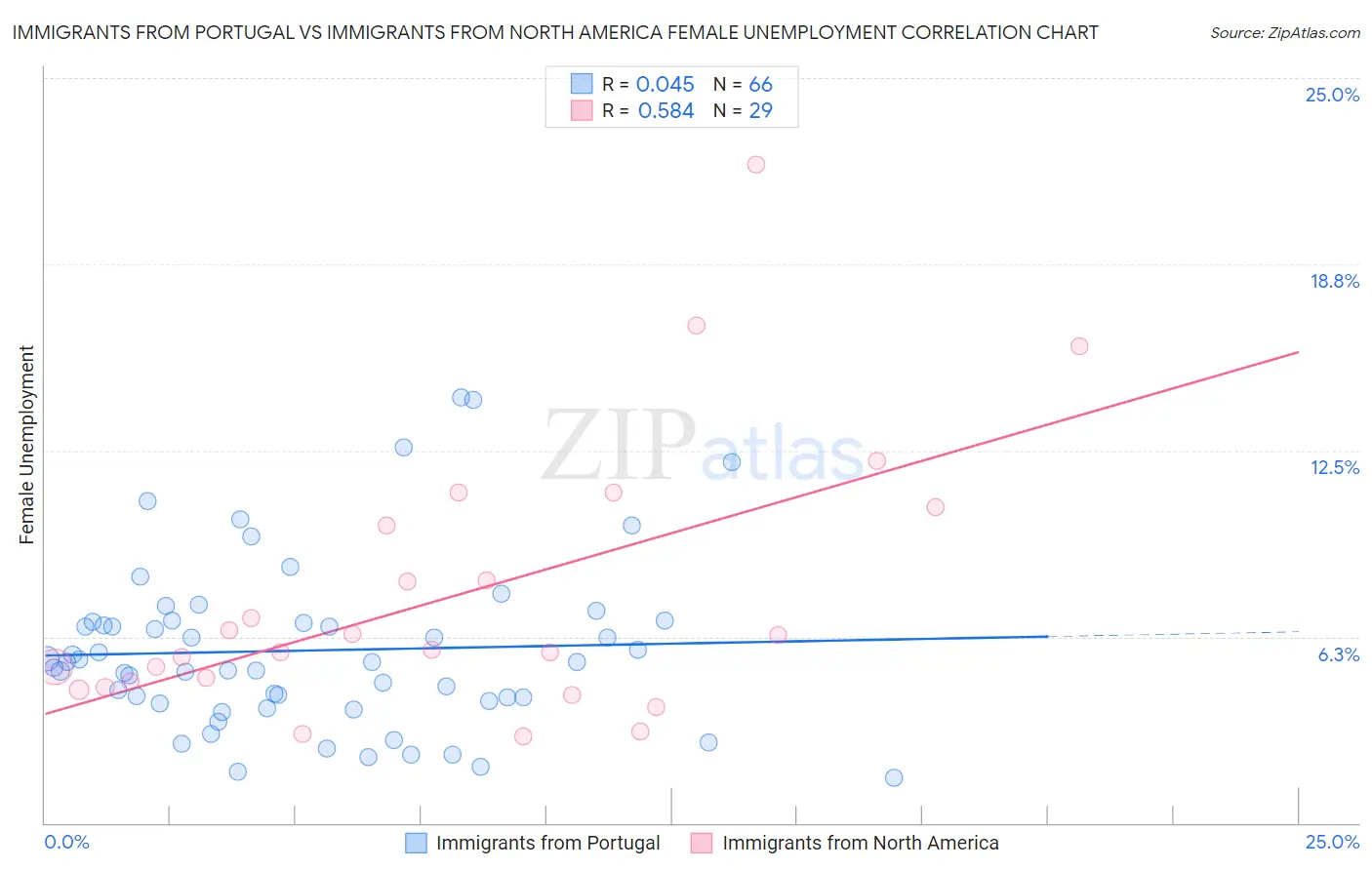 Immigrants from Portugal vs Immigrants from North America Female Unemployment
