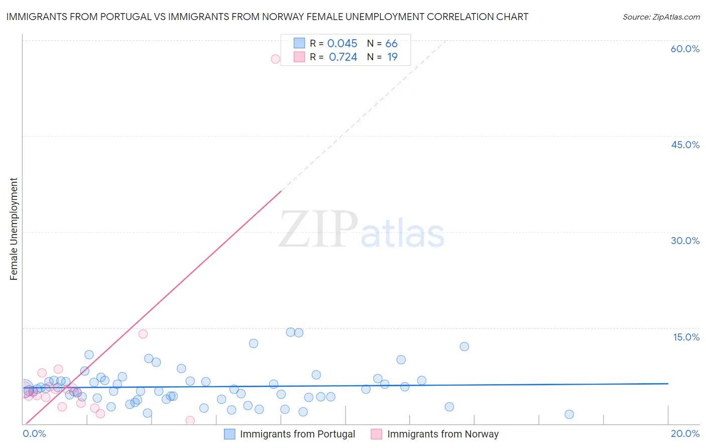 Immigrants from Portugal vs Immigrants from Norway Female Unemployment