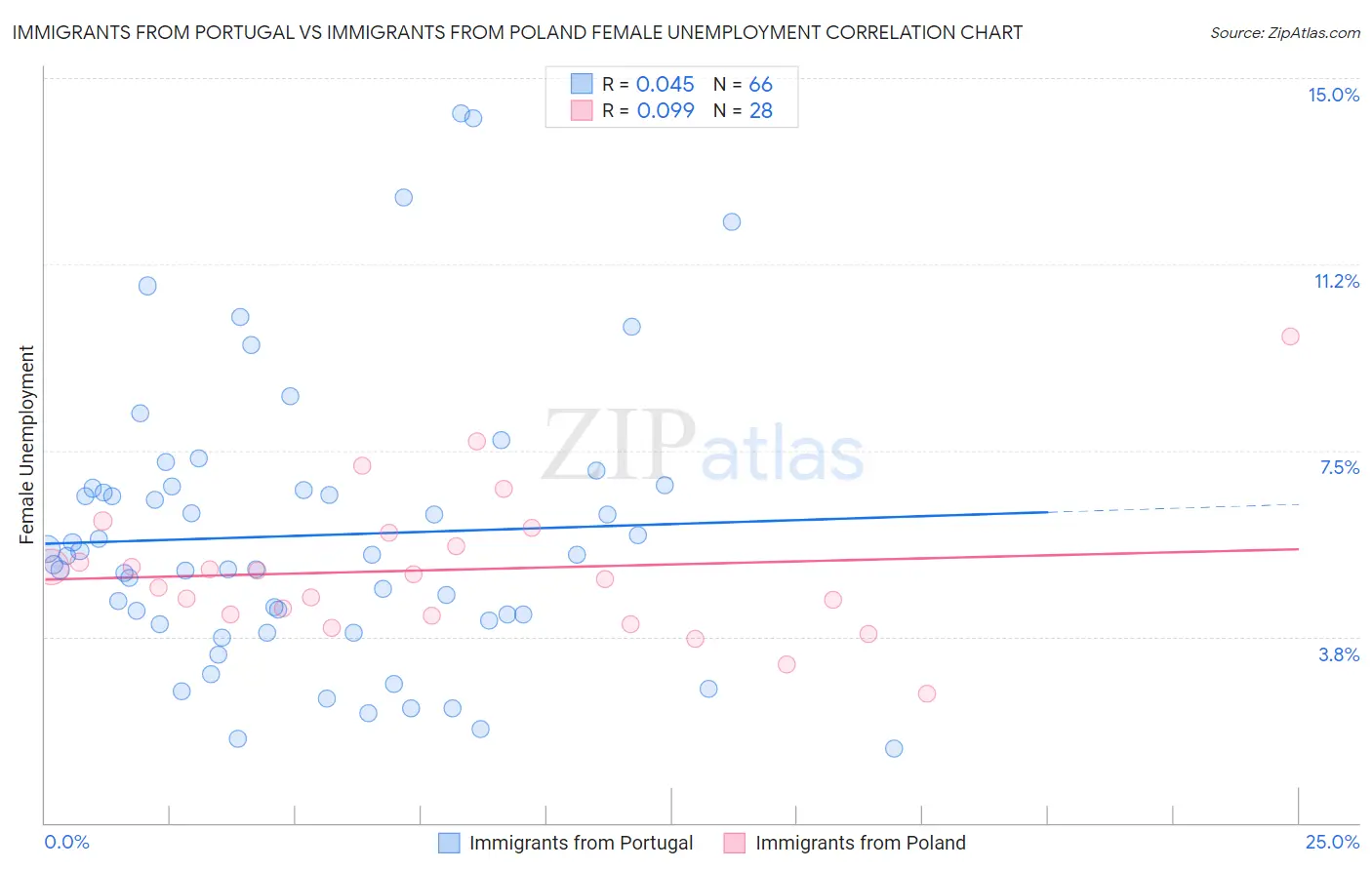 Immigrants from Portugal vs Immigrants from Poland Female Unemployment