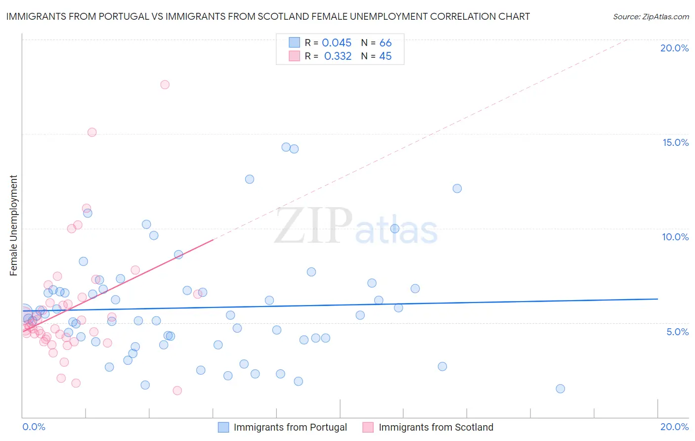 Immigrants from Portugal vs Immigrants from Scotland Female Unemployment
