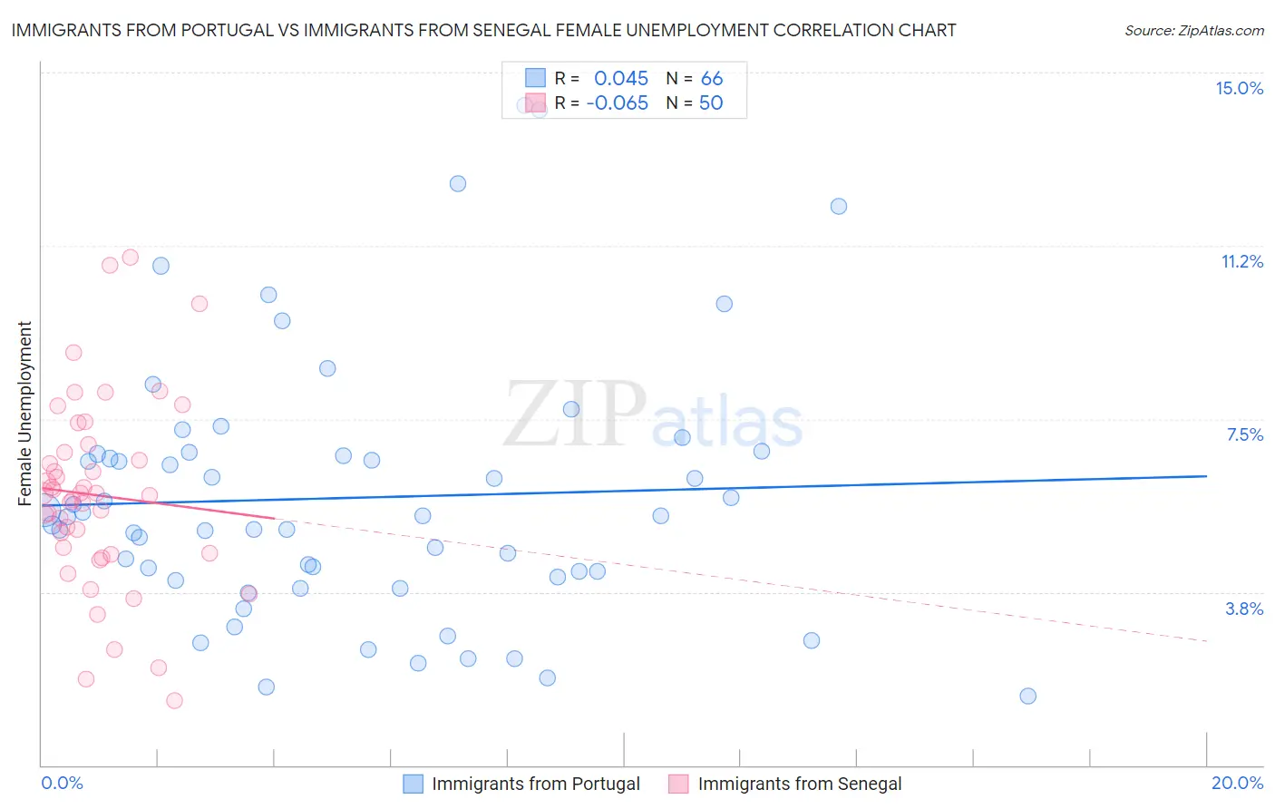 Immigrants from Portugal vs Immigrants from Senegal Female Unemployment