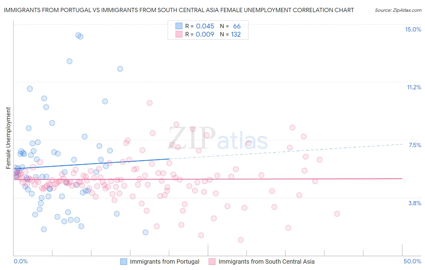 Immigrants from Portugal vs Immigrants from South Central Asia Female Unemployment