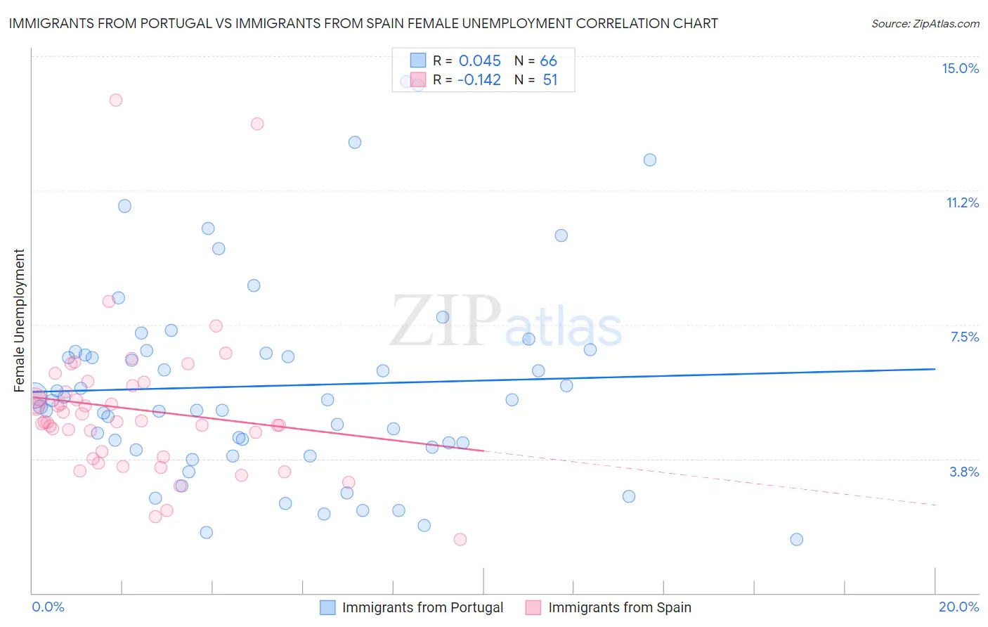 Immigrants from Portugal vs Immigrants from Spain Female Unemployment