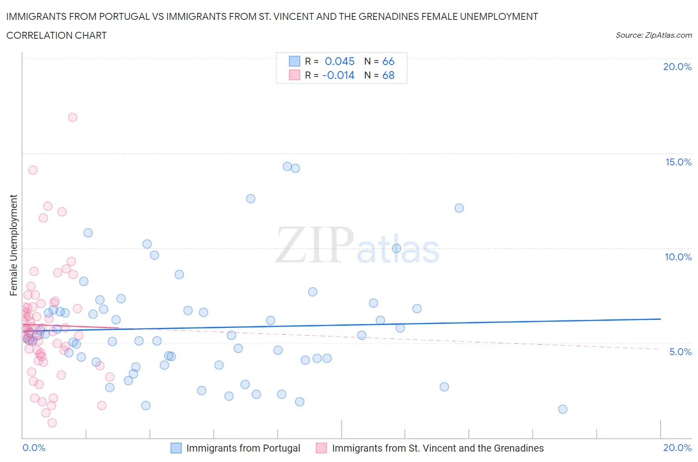 Immigrants from Portugal vs Immigrants from St. Vincent and the Grenadines Female Unemployment