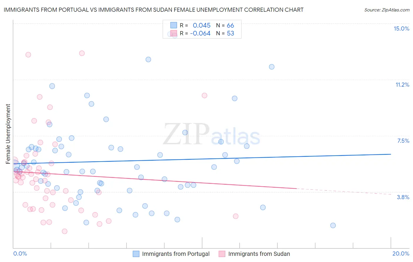 Immigrants from Portugal vs Immigrants from Sudan Female Unemployment