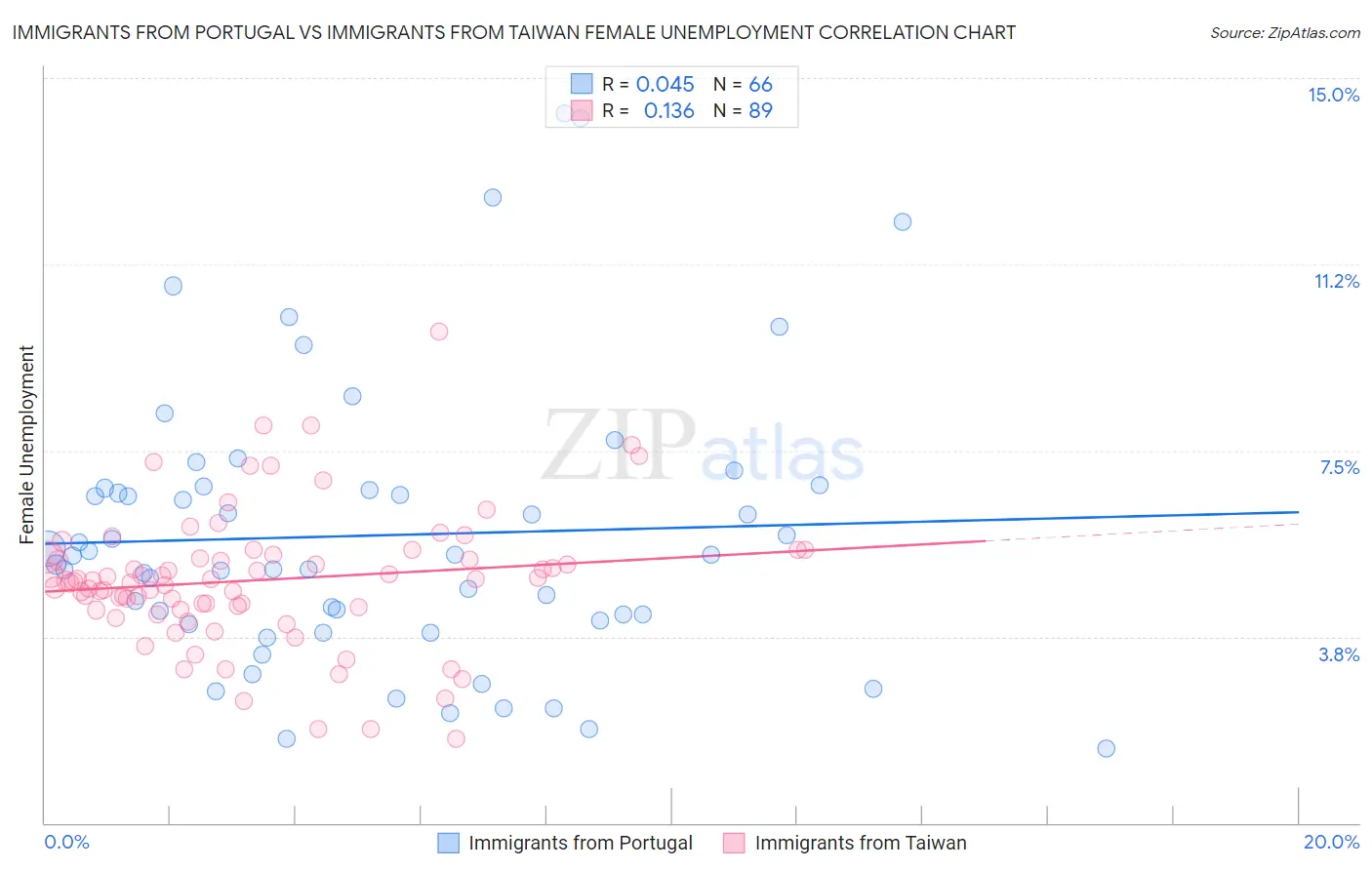 Immigrants from Portugal vs Immigrants from Taiwan Female Unemployment