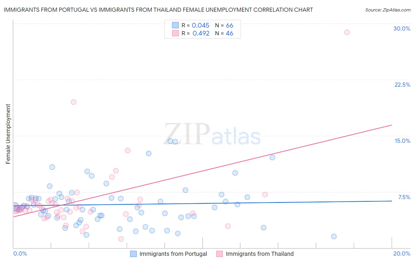 Immigrants from Portugal vs Immigrants from Thailand Female Unemployment