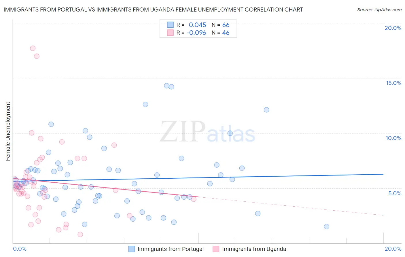 Immigrants from Portugal vs Immigrants from Uganda Female Unemployment