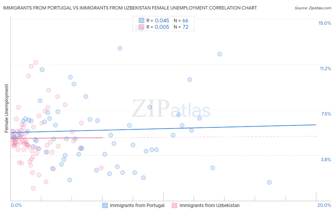 Immigrants from Portugal vs Immigrants from Uzbekistan Female Unemployment