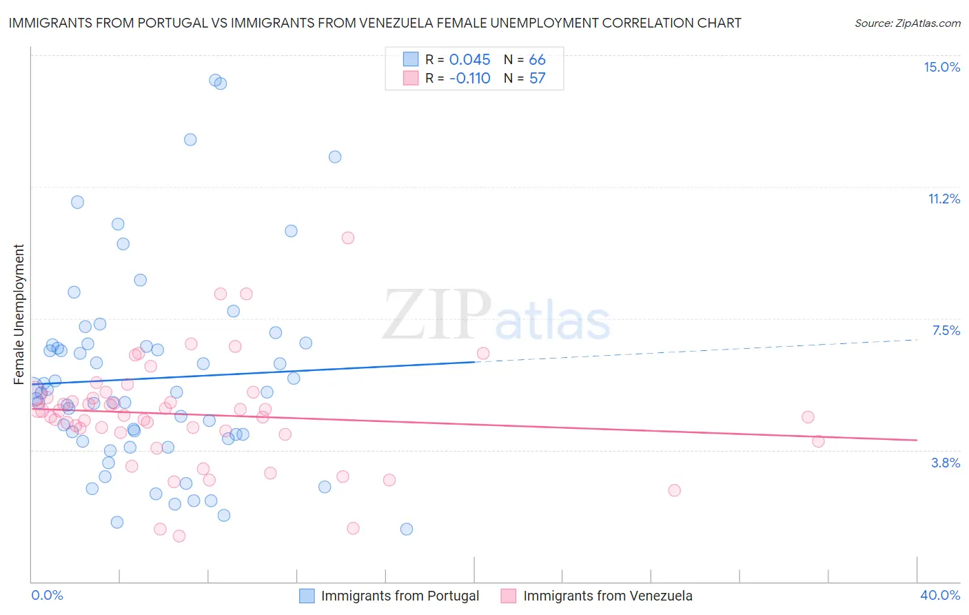 Immigrants from Portugal vs Immigrants from Venezuela Female Unemployment