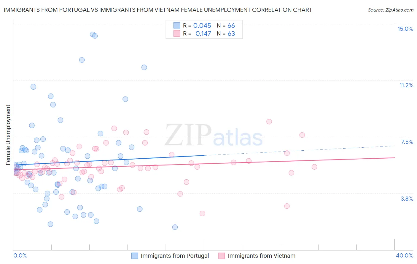 Immigrants from Portugal vs Immigrants from Vietnam Female Unemployment
