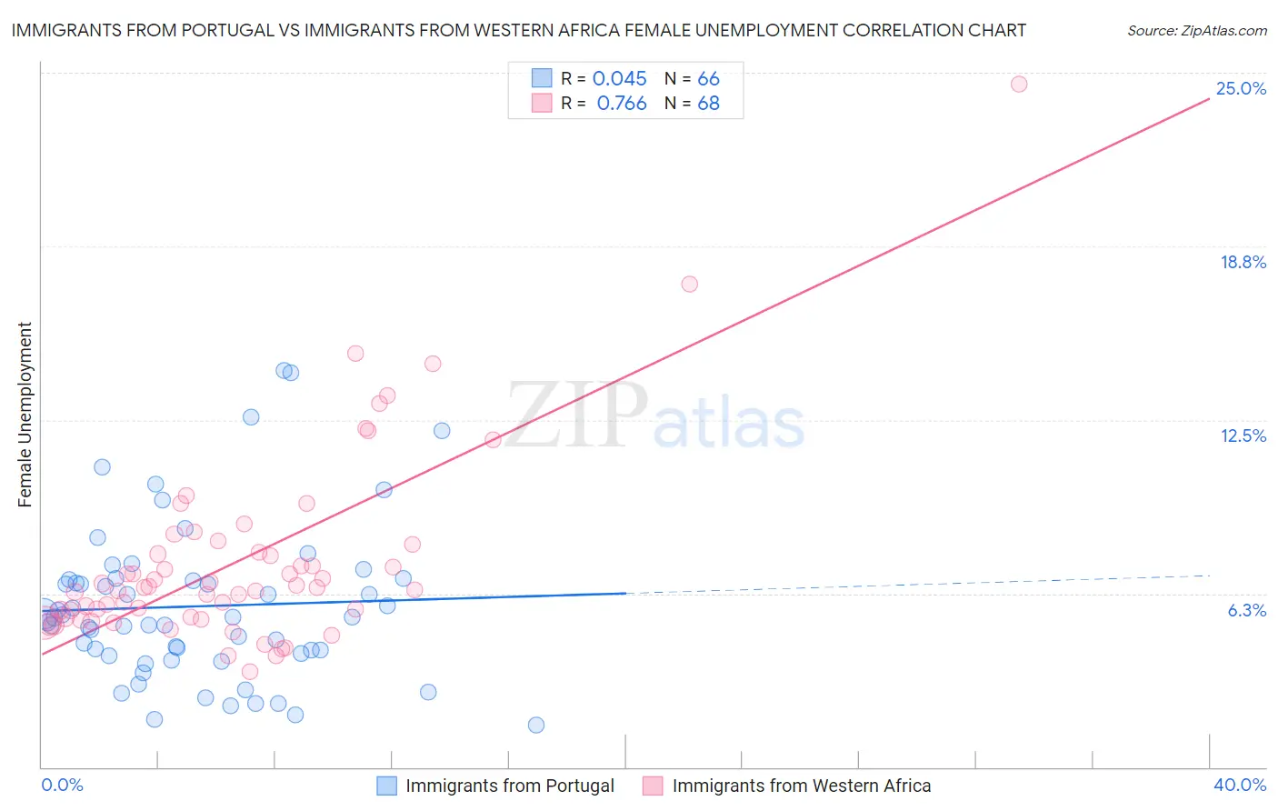 Immigrants from Portugal vs Immigrants from Western Africa Female Unemployment
